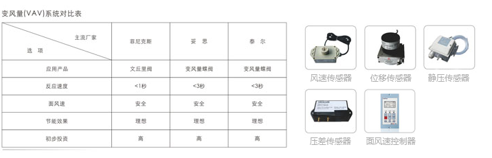 自动控制系统变风量对比